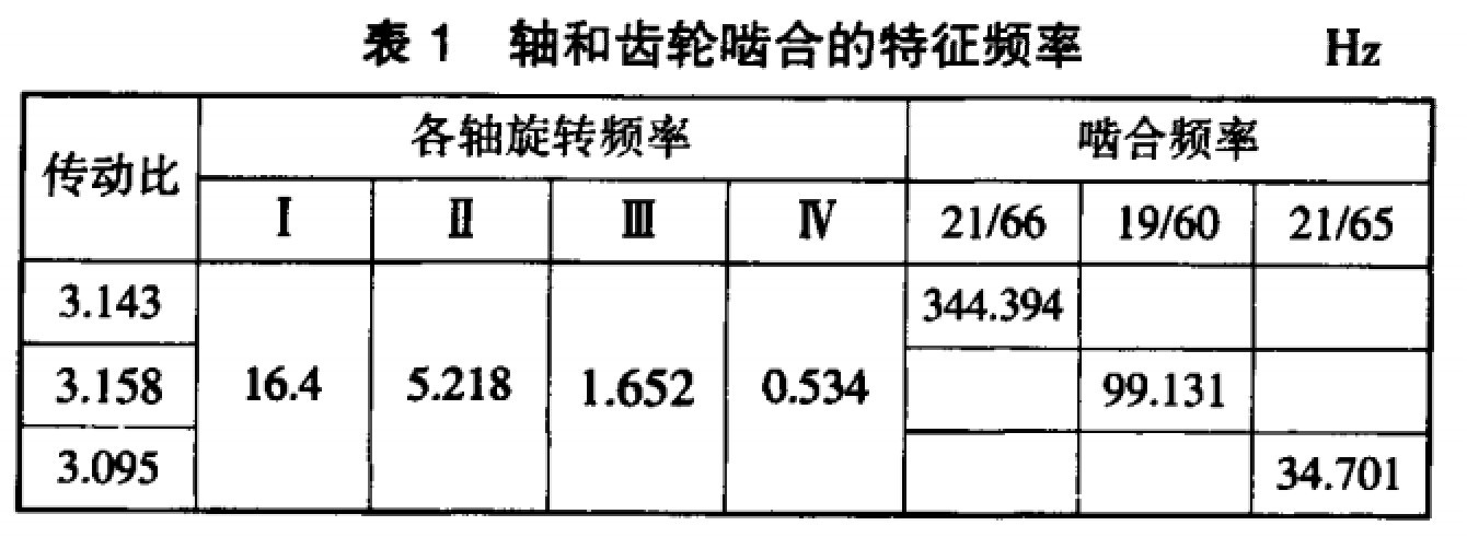 齿轮减速机参数图